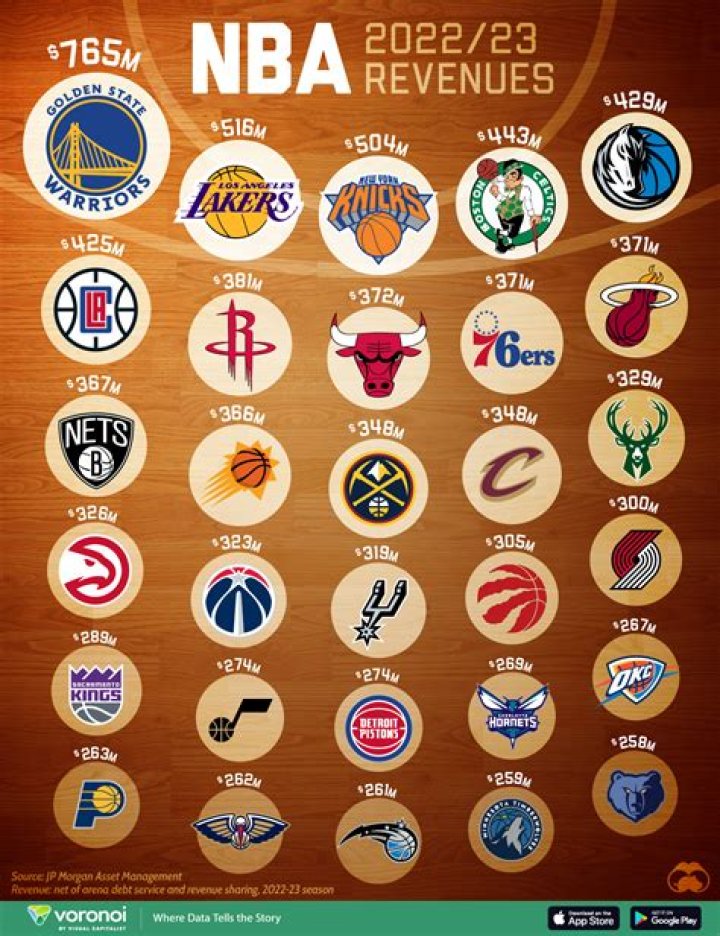 The 10 Most Valuable NBA Teams This Year