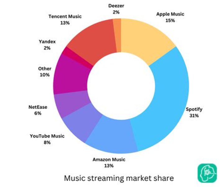 Apple Music Is Officially The Second Largest Paid Music Streaming Service In The World