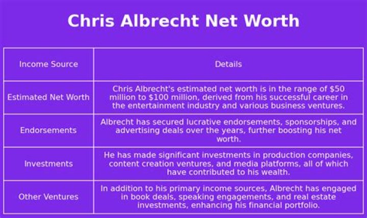 Chris Albrecht Net Worth | Celebrity Net Worth