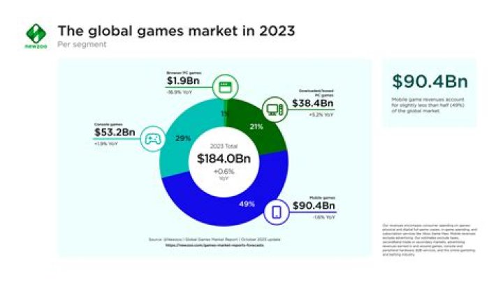 Esports Will Be A $1.5 Billion Industry By 2020
