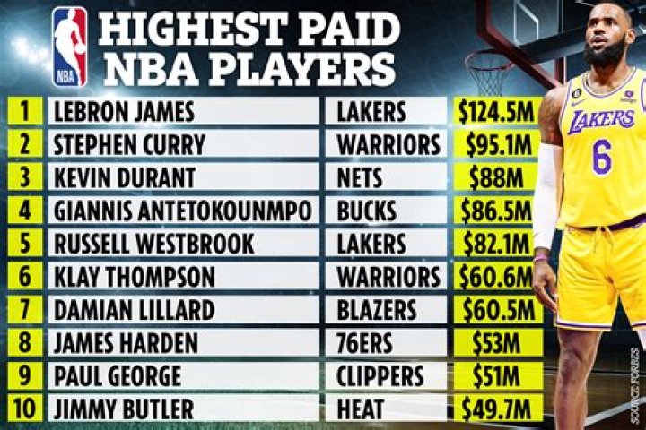 These Are The Highest-Paid Players In The NBA
