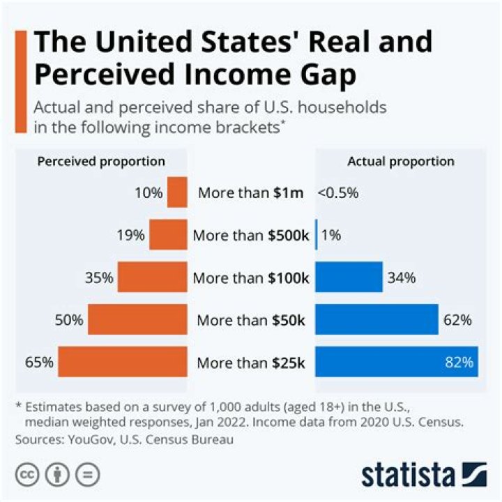 The Majority Of American Wealth Is Controlled By Very Few People
