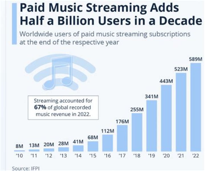 Music Streaming Helped Grow The Music Industry By 8.1 Percent