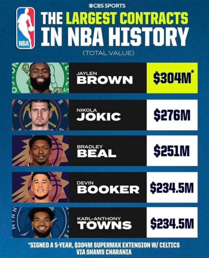 There Are Now Three Players In The NBA With Contracts Worth More Than $200 Million, Guaranteed