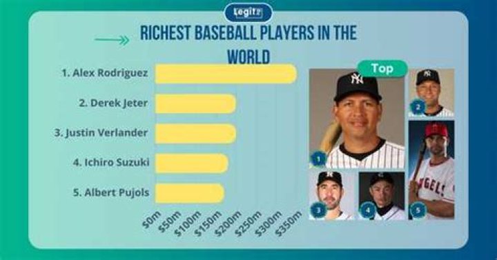 Baseball Players | Celebrity Net Worth