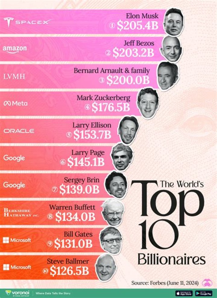 The 10 Biggest Billionaire Net Worth Winners Of 2021