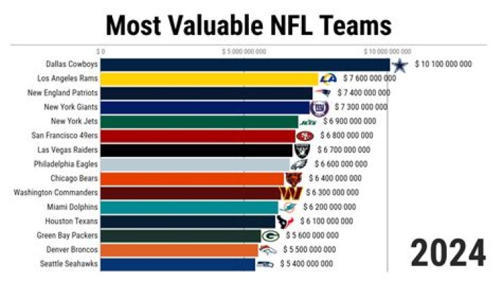 The Most Valuable NFL Teams - 2014