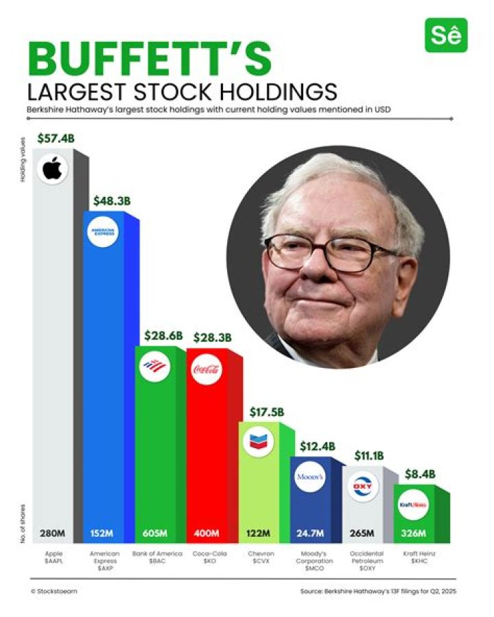 Warren Buffett Anounces $3.6 Billion Donation Of Berkshire Hathaway Shares To Five Different Charity Organizations