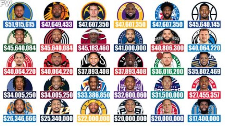 Comparing The NBA's Top Salaries In 1976 To Today's Highest Paid Players - Timing Really Matters!