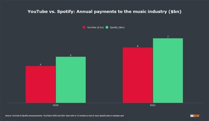 YouTube Has Paid $2 Billion Music To Rightsholders... And That's Still Nowhere Near Enough
